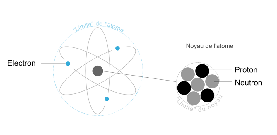 Structure interne des atomes et des ions